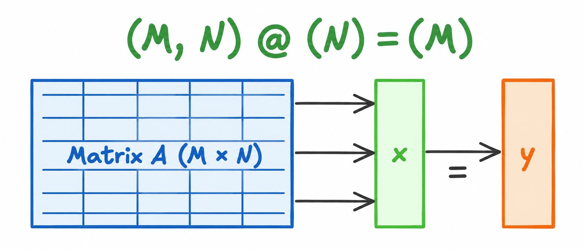 A hand-drawn GEMV overview showing an M by N matrix A multiplied by a length-N vector x to produce a length-M vector y.